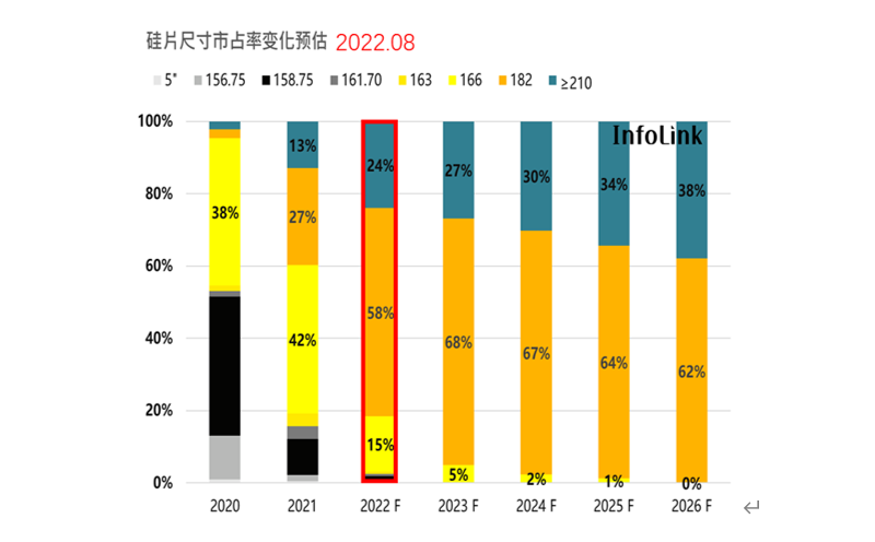 分析机构再次上调182组件市场份额预期，光伏行业将回归标准化